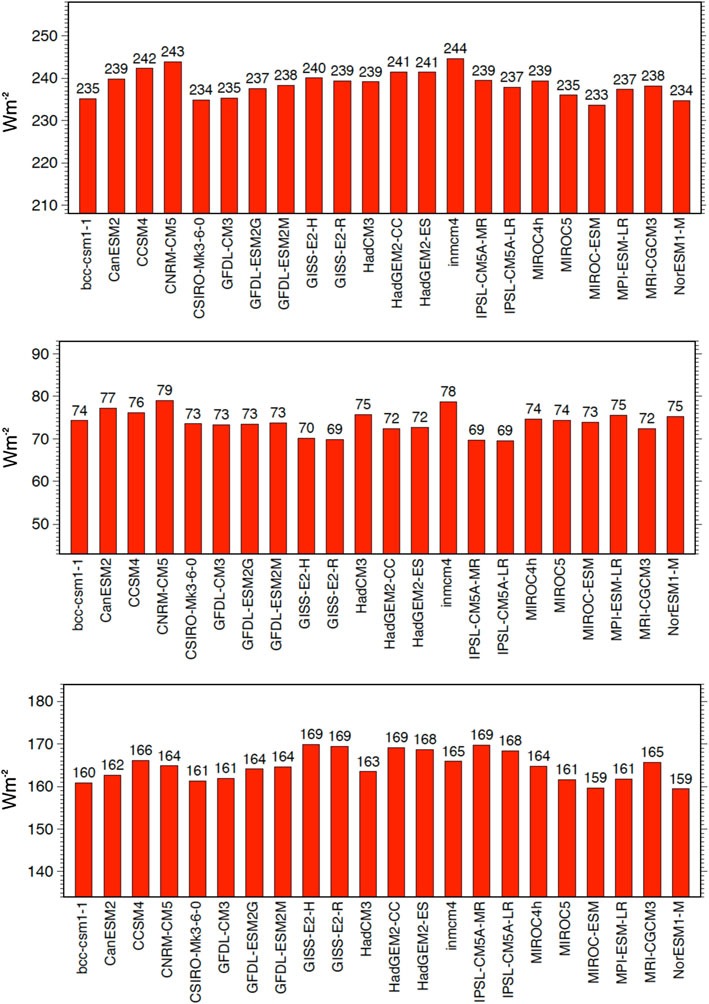 Enlarged view: Absorption of Global annual mean solar radiation budgets