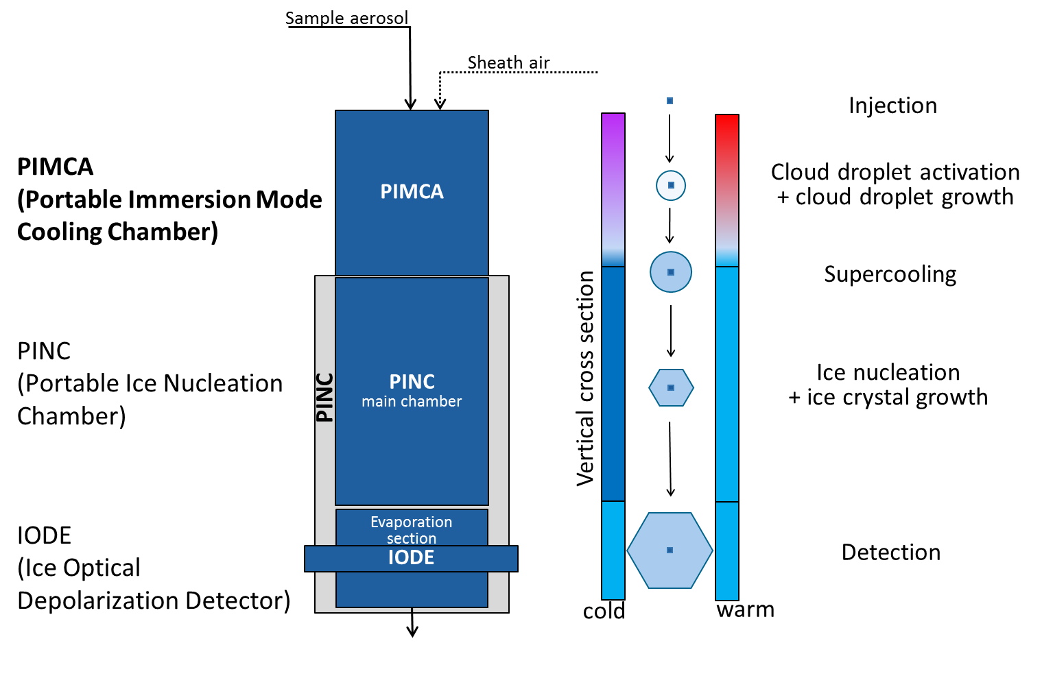 Enlarged view: Working principle of PIMCA