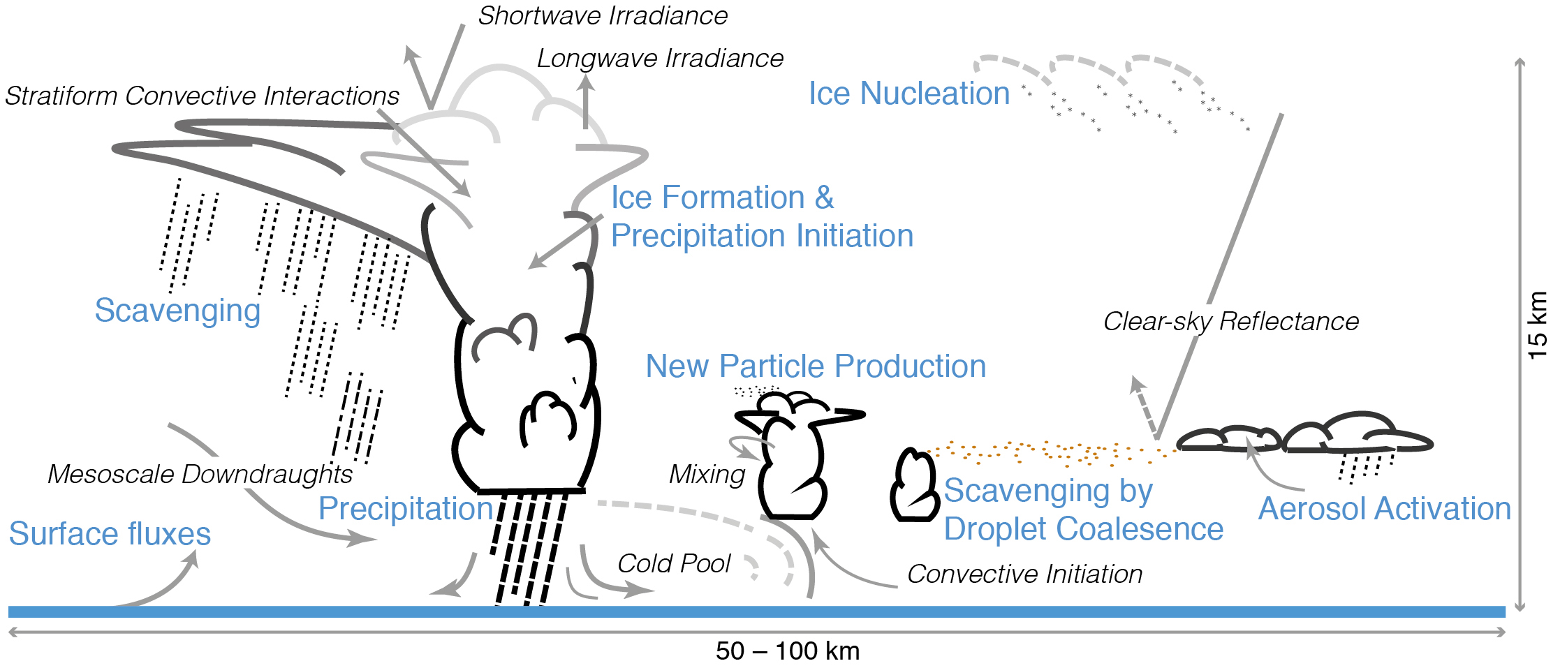 Figure from Boucher et al. (2013)