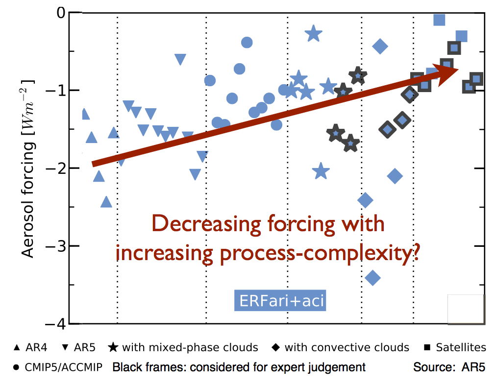 Enlarged view: "effective" aerosol forcing