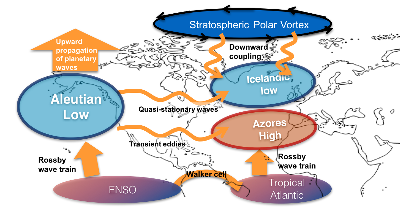 Schematic diagram containing the main areas and processes involved in the ENSO-​North Atlantic Teleconnection during boreal winter